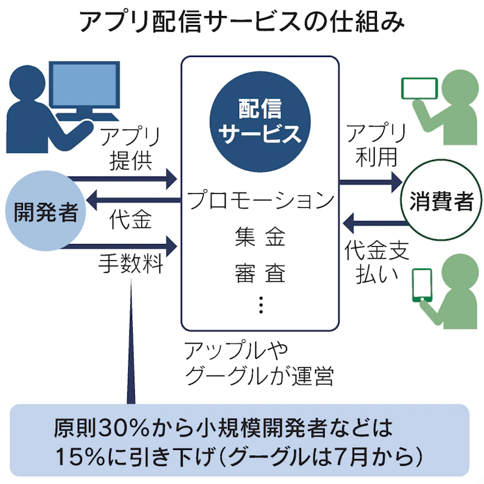Appleに課金制限緩和を命令 米地裁 事業モデルは容認 日本経済新聞