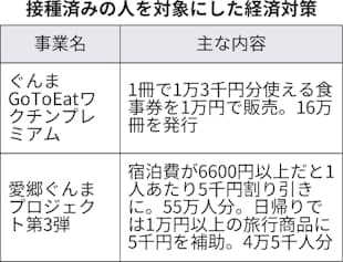 新型コロナ 群馬県 9月補正でコロナ総合対策 独自ワクチンパス創設 日本経済新聞 新型コロナ 群馬県 9月補正でコロナ総合対策 独自ワクチンパス創設 日本経済新聞