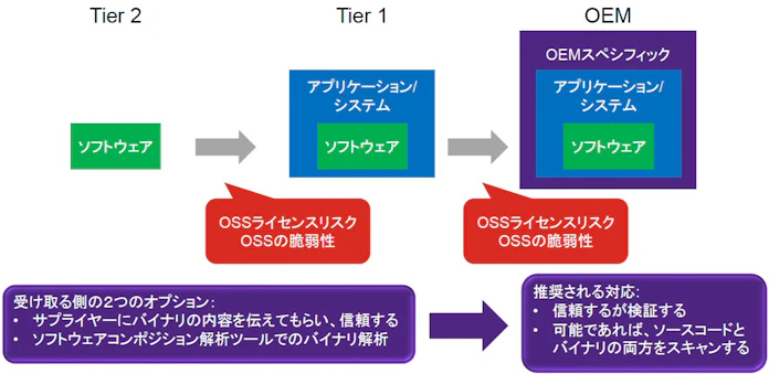 トヨタが推すサイバー対策の新常識 車載ソフト部品表: 日本経済新聞