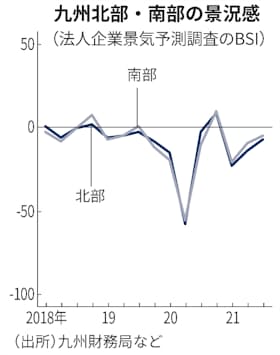 新型コロナ 九州景況感 7 9月改善も依然マイナス圏 財務局など 日本経済新聞