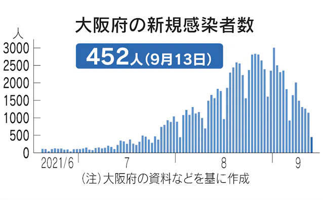 新型コロナ 大阪府 13日の新規感染452人 新型コロナ 日本経済新聞