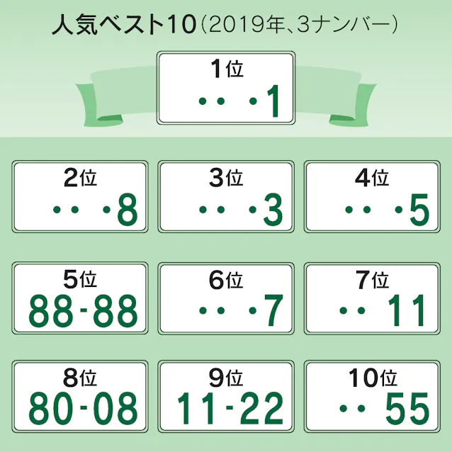 車のナンバー 日本独自のゴロ合わせ 一番人気は 日本経済新聞 車のナンバー 日本独自のゴロ合わせ 一番人気は 日本経済新聞