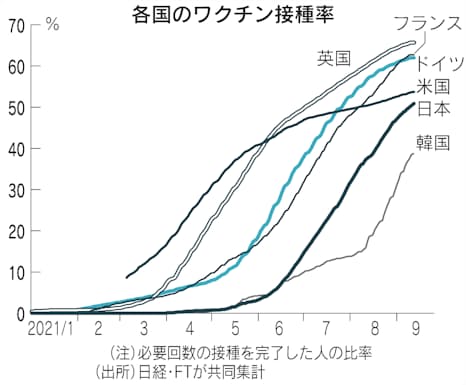 新型コロナ 希望者接種 11月完了視野に 国内 2回 5割超え 日本経済新聞 新型コロナ 希望者接種 11月完了視野に 国内 2回 5割超え 日本経済新聞