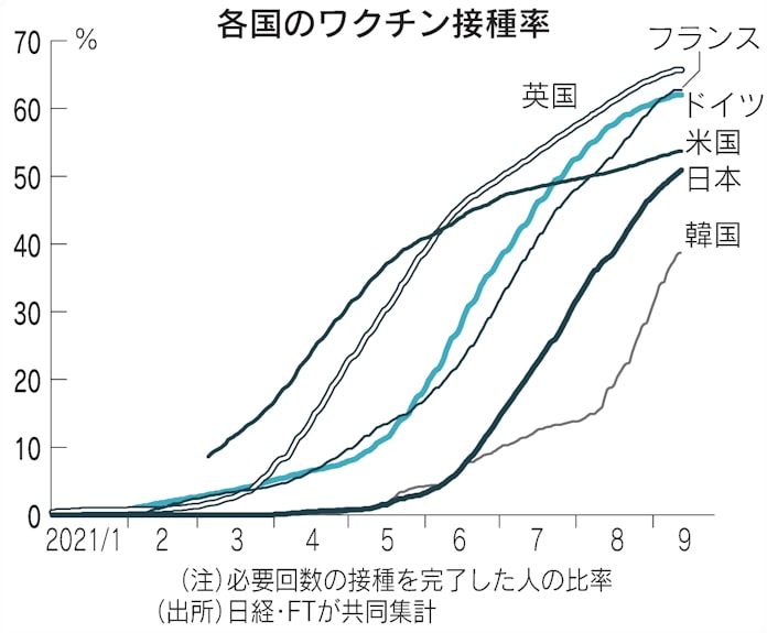 新型コロナ ワクチン接種2回完了 人口の5割超に 高齢者9割迫る 日本経済新聞 新型コロナ ワクチン接種2回完了 人口の5割超に 高齢者9割迫る 日本経済新聞