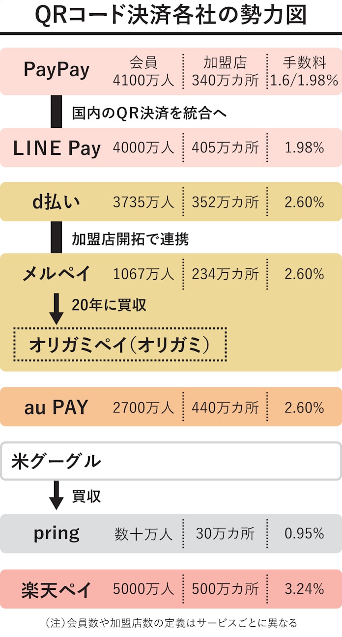 Paypay 楽天ペイ D払い Au Pay Qr戦国時代 日本経済新聞