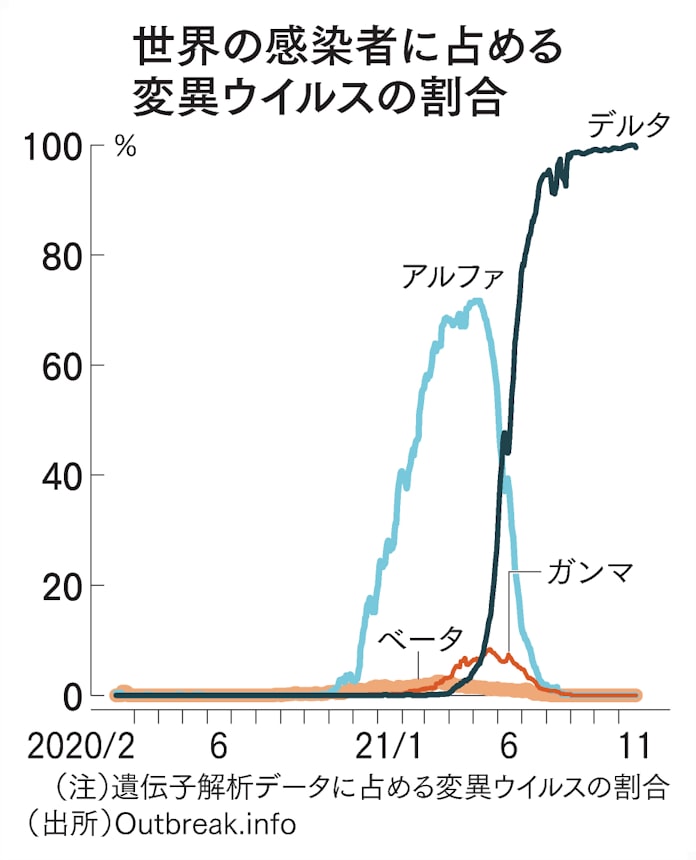 オミクロン デルタ アルファ よくわかるコロナ変異型 日本経済新聞 オミクロン デルタ アルファ よくわかるコロナ変異型 日本経済新聞