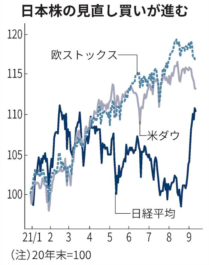 日経平均31年ぶり高値 日本の変化 マネーが問う 日本経済新聞