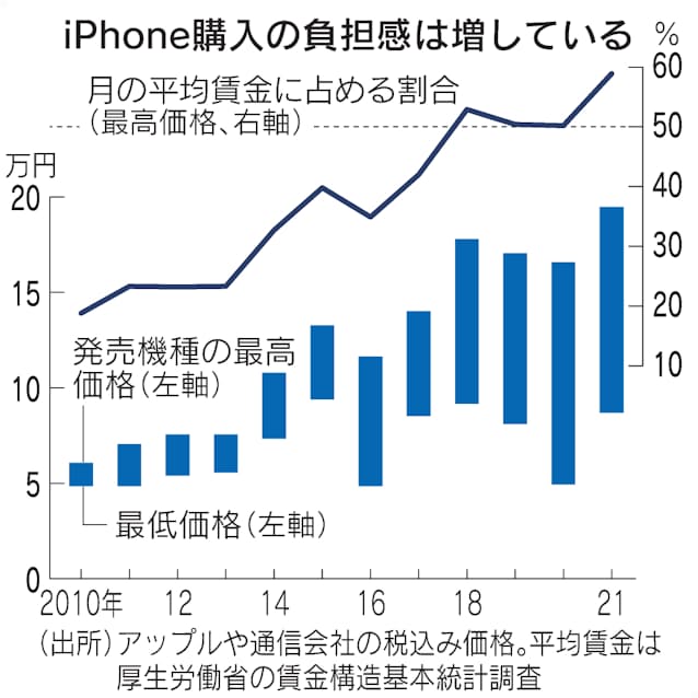 Iphone価格 10年で3倍の19万円 日本人平均月収の6割 日本経済新聞 Iphone価格 10年で3倍の19万円 日本人平均月収の6割 日本経済新聞