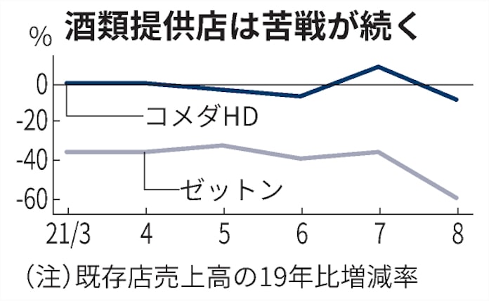 居酒屋のヨシックスhd 8月既存店売上高77 減 日本経済新聞 居酒屋のヨシックスhd 8月既存店売上高77 減 日本経済新聞