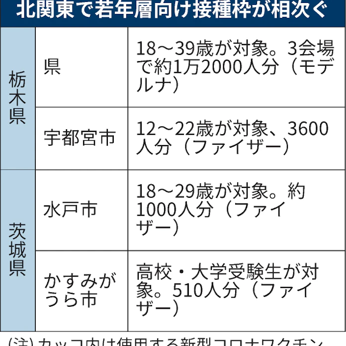 新型コロナ コロナワクチン 若年層向け接種枠続々 北関東3県 日本経済新聞