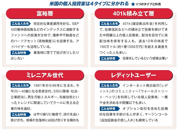 強気相場のリード役 米個人投資家の4つのタイプ 日本経済新聞 強気相場のリード役 米個人投資家の4つのタイプ 日本経済新聞