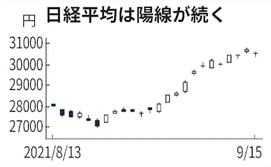 日経平均 12日連続 陽線 33年7カ月ぶり 日本経済新聞