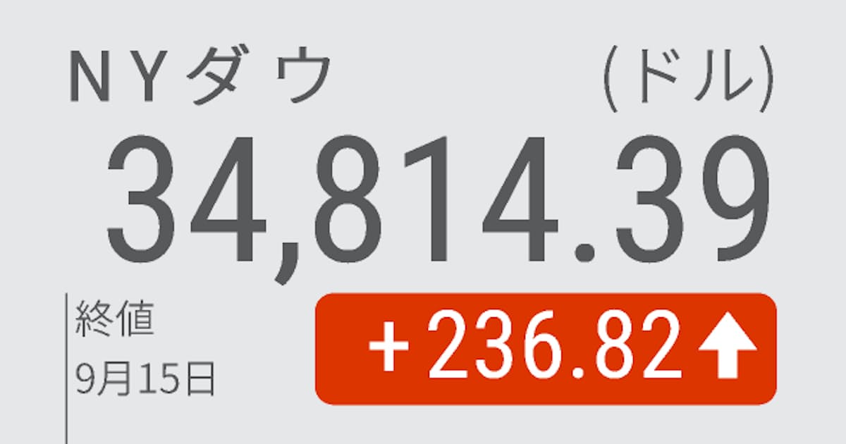 Nyダウ反発236ドル高 米景気の底堅さを意識 日本経済新聞