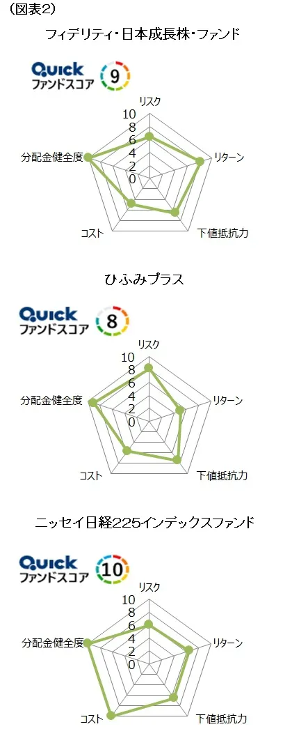 国内株式型投信 Quickファンドスコアで比較 日本経済新聞