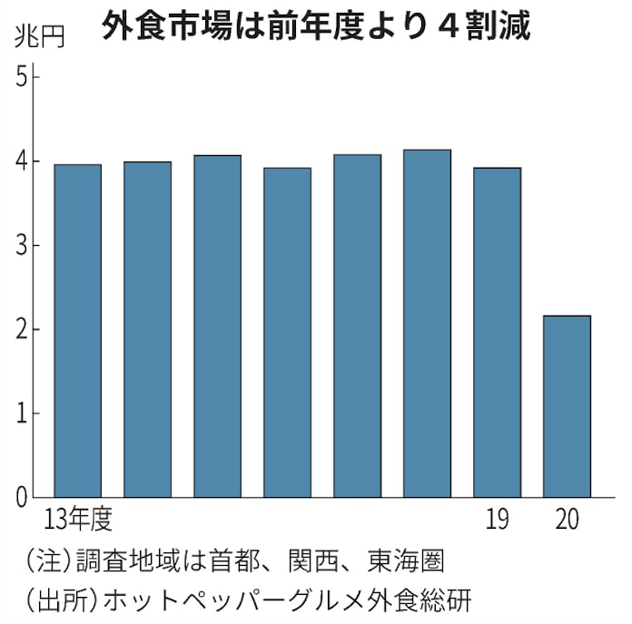 三大都市圏の外食市場4割減 ファミレス奮闘 民間調査 日本経済新聞 三大都市圏の外食市場4割減 ファミレス奮闘 民間調査 日本経済新聞