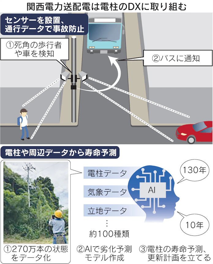 関西電力 電柱が 自動運転の目 270万本寿命予測も 日本経済新聞