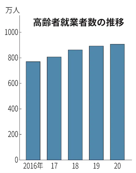 働く高齢者4人に1人 65歳以上の人口 最多の3640万人 日本経済新聞 働く高齢者4人に1人 65歳以上の人口 最多の3640万人 日本経済新聞