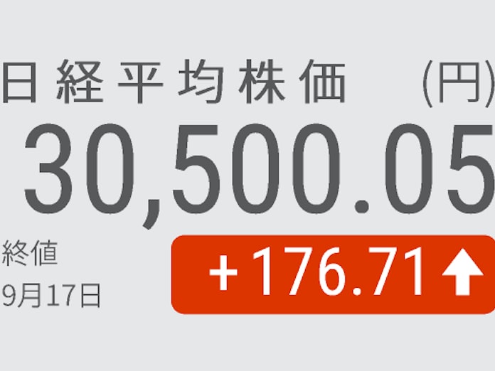 日経平均反発 終値176円高の3万0500円 日本経済新聞 日経平均反発 終値176円高の3万0500円 日本経済新聞