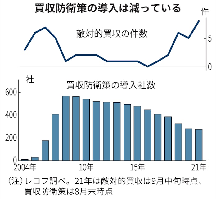 買収防衛策 有事導入の効力は 新生銀行がsbiに対抗 日本経済新聞