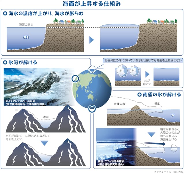 海面上昇どうして 水の膨らみと氷のせいだよ 日本経済新聞 海面上昇どうして 水の膨らみと氷のせいだよ 日本経済新聞