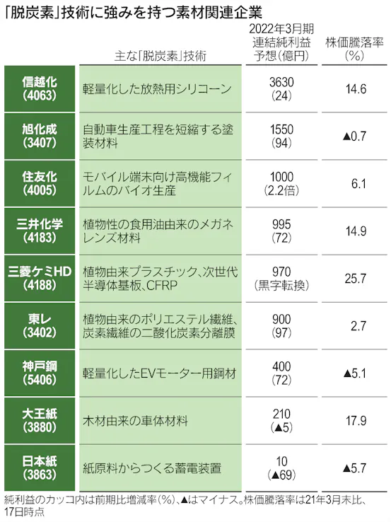 緑で化ける素材株 カーボンゼロ 次の主役は 日本経済新聞 緑で化ける素材株 カーボンゼロ 次の主役は 日本経済新聞