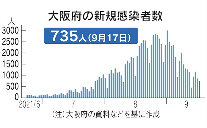 新型コロナ 大阪府 17日の新規感染735人 5人死亡 日本経済新聞 新型コロナ 大阪府 17日の新規感染735人 5人死亡 日本経済新聞