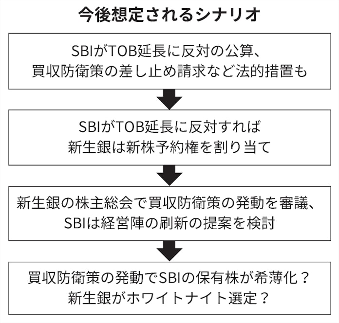 Sbi 買収防衛策の差し止め請求検討 新生銀の導入受け 日本経済新聞