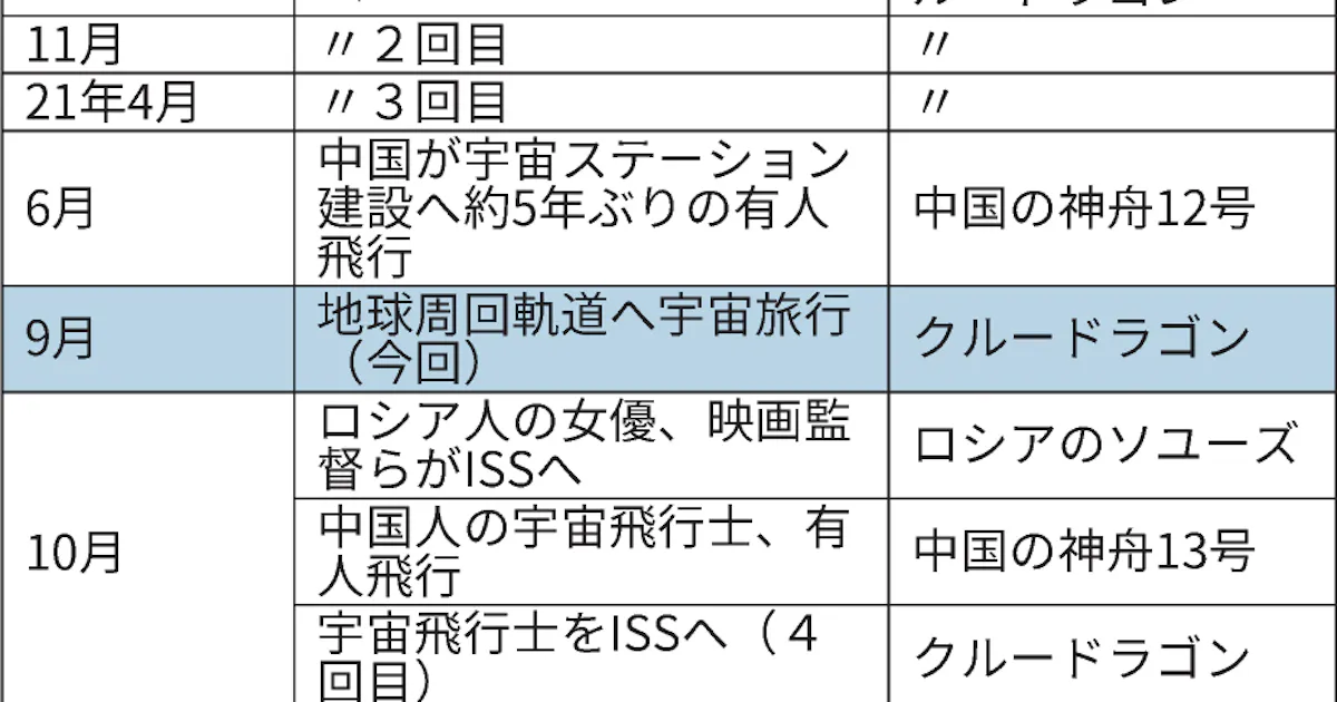 スペースx 宇宙旅行の実績で先行 22年も複数計画 日本経済新聞