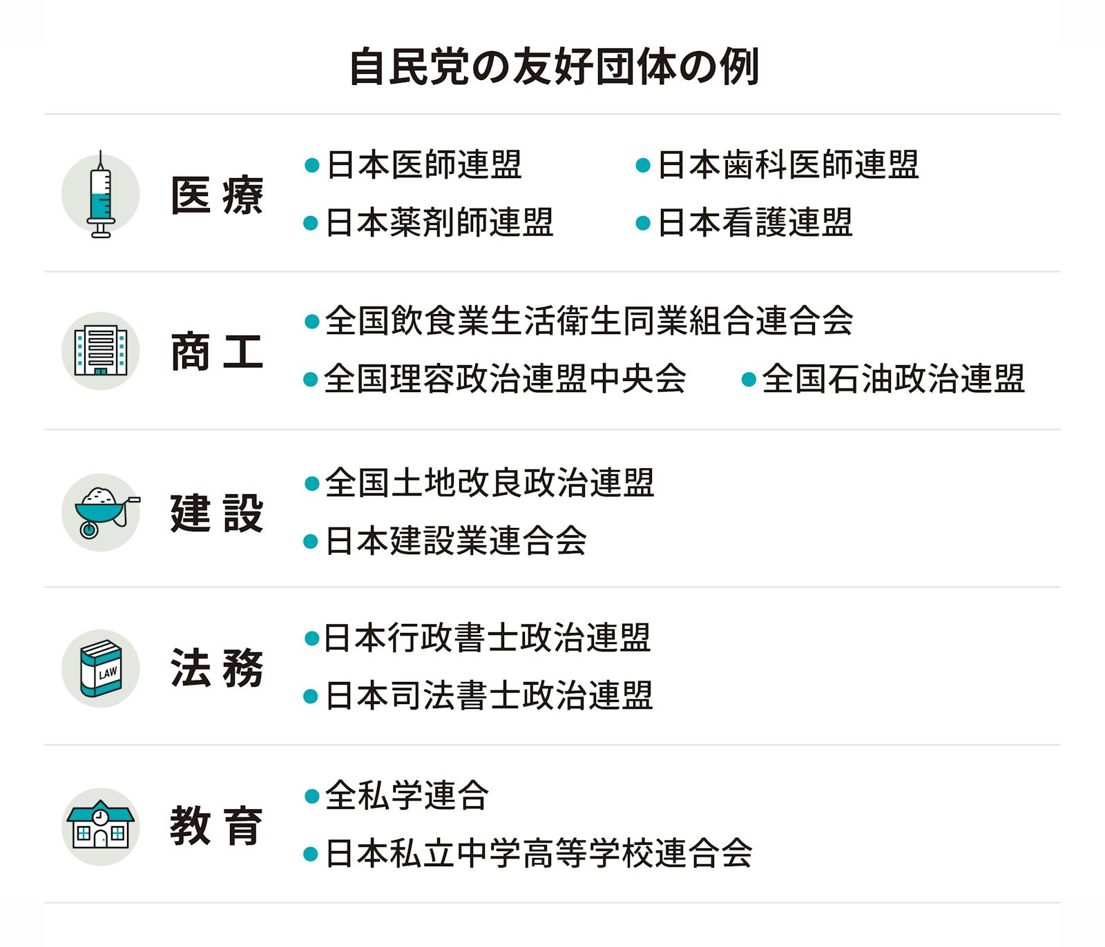 図解 自民党 党員と派閥とおカネ 日本経済新聞 図解 自民党 党員と派閥とおカネ 日本経済新聞