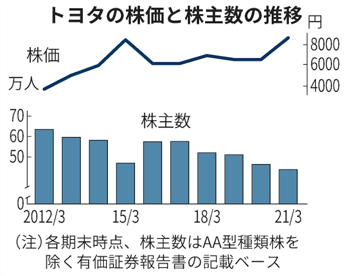 トヨタ30年ぶり株式分割、個人に焦点 上場来高値: 日本経済新聞
