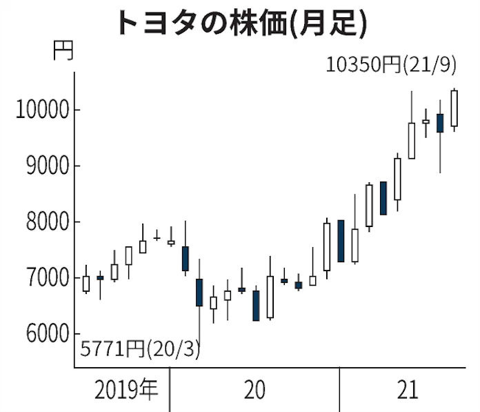トヨタ30年ぶり株式分割、個人に焦点 上場来高値: 日本経済新聞