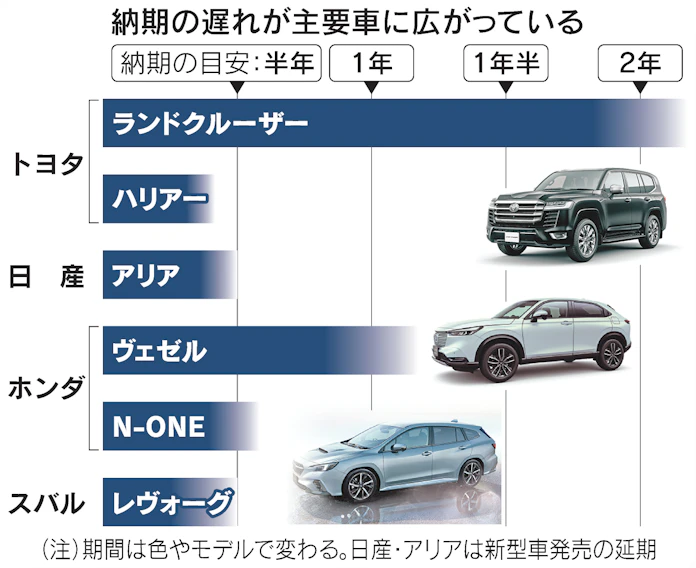 ホンダ 新車納期1年超えも 半導体不足が販売にも影 日本経済新聞 ホンダ 新車納期1年超えも 半導体不足が販売にも影 日本経済新聞