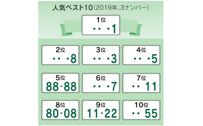 車のナンバー 日本独自のゴロ合わせ 一番人気は 日本経済新聞 車のナンバー 日本独自のゴロ合わせ 一番人気は 日本経済新聞