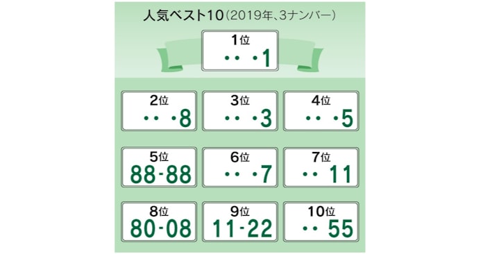 車のナンバー 日本独自のゴロ合わせ 一番人気は 日本経済新聞 車のナンバー 日本独自のゴロ合わせ 一番人気は 日本経済新聞