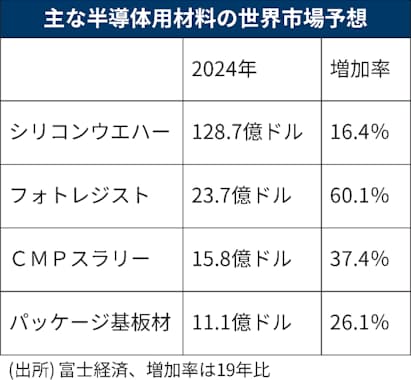 先端素材とは Aiやevの高性能化に不可欠 日本経済新聞 先端素材とは Aiやevの高性能化に不可欠 日本経済新聞