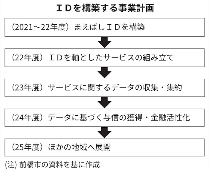 前橋市 独自のデジタルid創設へ 22年9月にも 日本経済新聞 前橋市 独自のデジタルid創設へ 22年9月にも 日本経済新聞