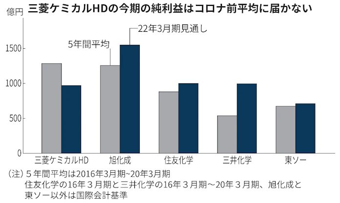 三菱ケミカルhd 遅れた事業選別 業績回復力に見劣り 日本経済新聞
