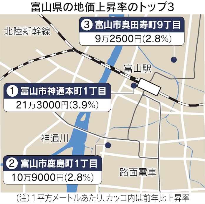 新型コロナ Lrt南北接続や商業施設 富山駅周辺の基準地価けん引 日本経済新聞