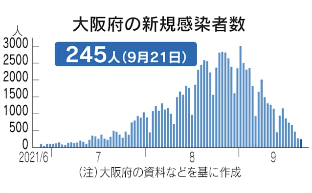 新型コロナ 大阪府 21日の新規感染245人 4人死亡 日本経済新聞 新型コロナ 大阪府 21日の新規感染245人 4人死亡 日本経済新聞