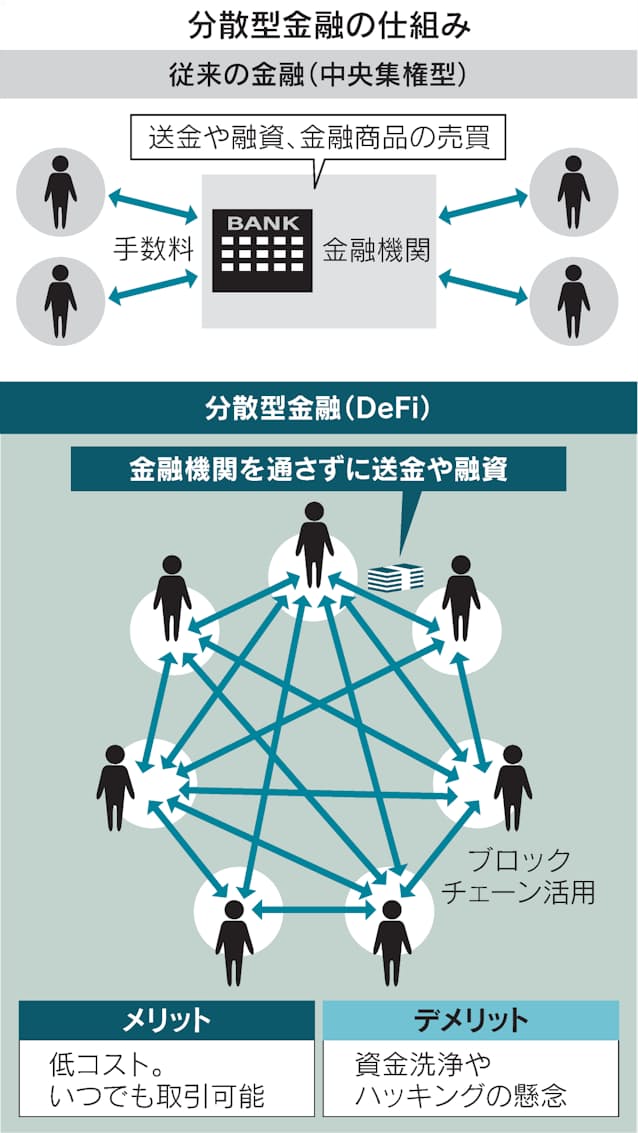 分散型金融11兆円市場に 当局が警戒 通貨の未来問う 日本経済新聞 分散型金融11兆円市場に 当局が警戒 通貨の未来問う 日本経済新聞