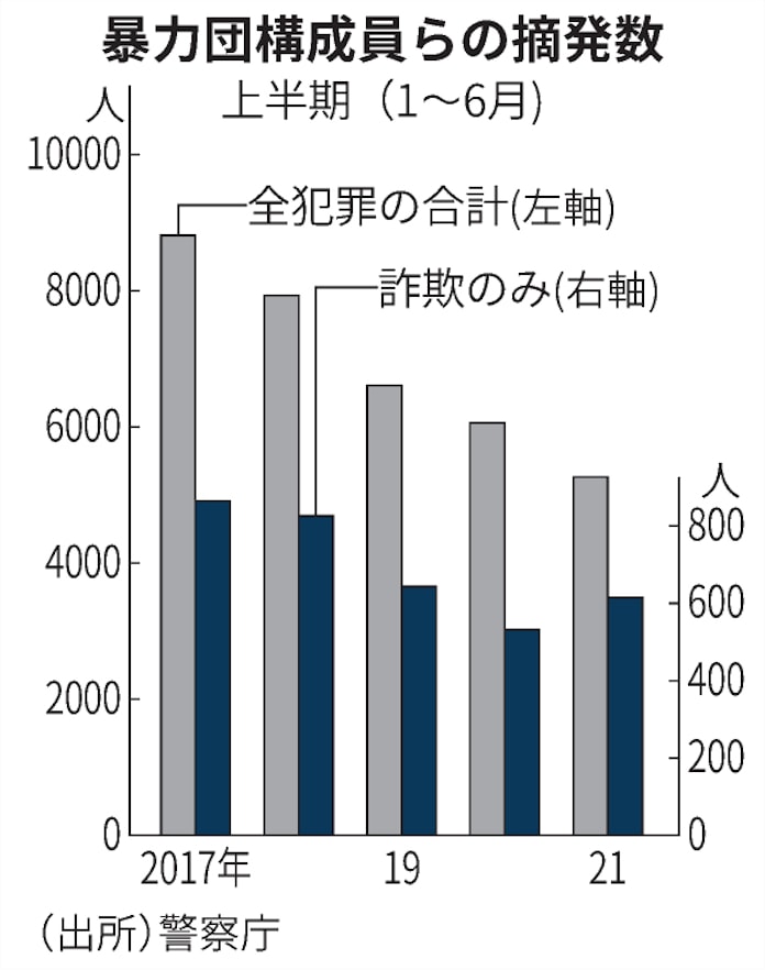 暴力団の詐欺16 増 コロナでみかじめ料減 影響か 日本経済新聞 暴力団の詐欺16 増 コロナでみかじめ料減 影響か 日本経済新聞
