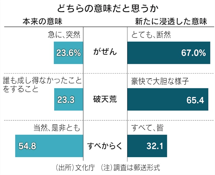 がぜん 破天荒 本来と違う使い方定着 文化庁調査 日本経済新聞 がぜん 破天荒 本来と違う使い方定着 文化庁調査 日本経済新聞