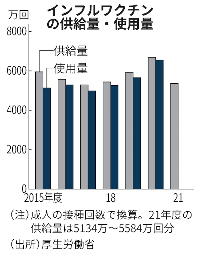新型コロナ インフルエンザワクチン供給2割減 資材不足も響く 日本経済新聞