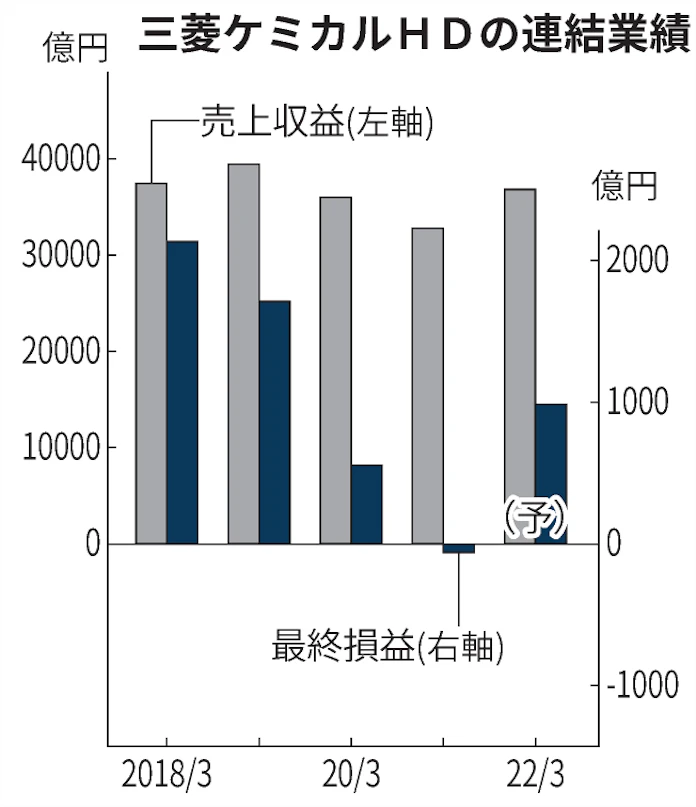 三菱ケミカルhd 遅れた事業選別 業績回復力に見劣り 日本経済新聞