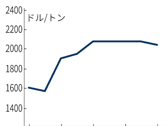 ナイロン原料 アジア価格7カ月ぶり下落 日本経済新聞 ナイロン原料 アジア価格7カ月ぶり下落 日本経済新聞