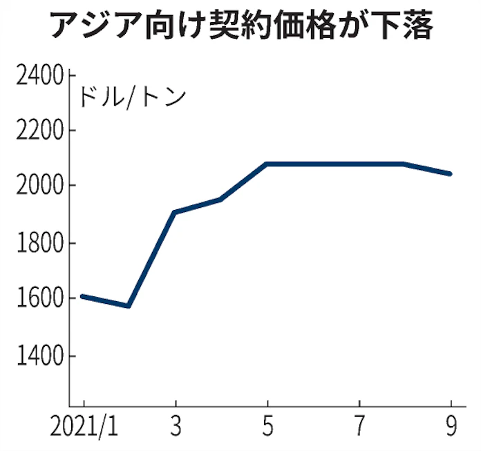 ナイロン原料 アジア価格7カ月ぶり下落 日本経済新聞 ナイロン原料 アジア価格7カ月ぶり下落 日本経済新聞