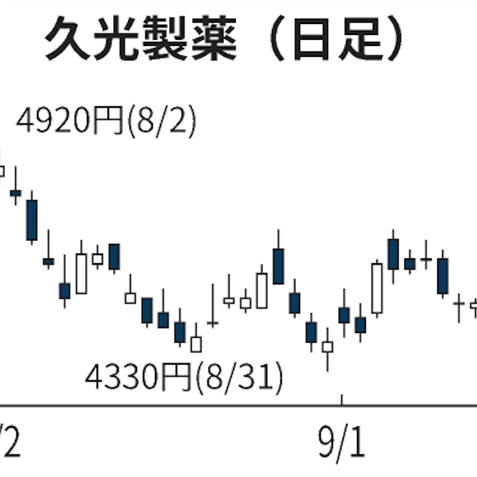 久光製薬 1年半ぶり安値 薬価引き下げを懸念 日本経済新聞