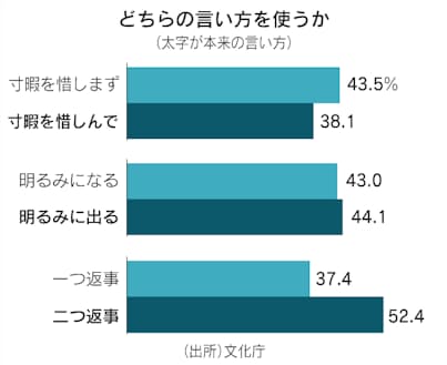がぜん 破天荒 本来と違う使い方定着 文化庁調査 日本経済新聞 がぜん 破天荒 本来と違う使い方定着 文化庁調査 日本経済新聞
