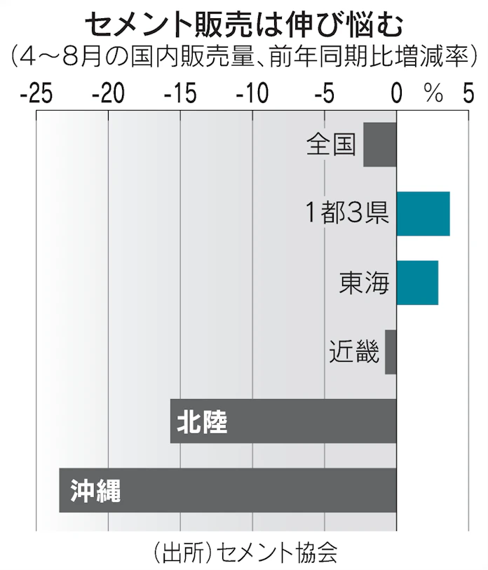 セメント内需 コロナ禍でしぼむ 投資停滞 工事遅れで 日本経済新聞