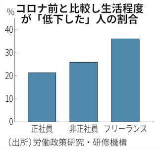 新型コロナ コロナ 生活に影響 4人に1人 年収少ないほど打撃実感 日本経済新聞 新型コロナ コロナ 生活に影響 4人に1人 年収少ないほど打撃実感 日本経済新聞